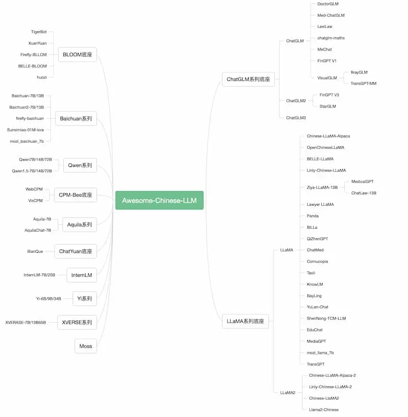 Awesome-Chinese-LLM｜中文大模型梳理-网创论坛